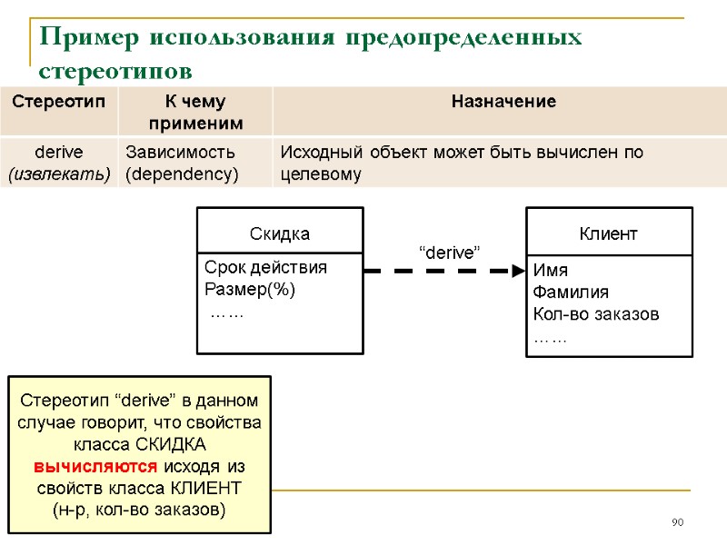 Пример использования предопределенных стереотипов 90 Скидка Клиент Имя Фамилия Кол-во заказов …… Срок действия